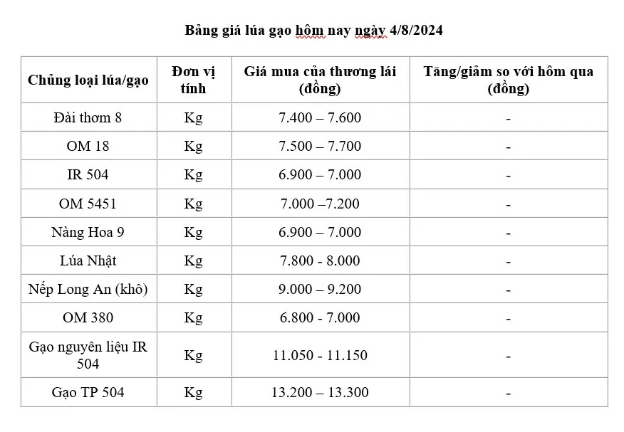 Giá lúa gạo hôm nay ngày 4/8: