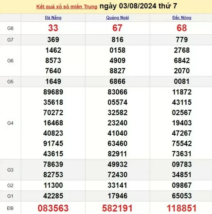 XSMT 4/8, Kết quả xổ số miền Trung hôm nay 4/8/2024, xổ số miền Trung ngày 4 tháng 8,trực tiếp XSMT 4/8