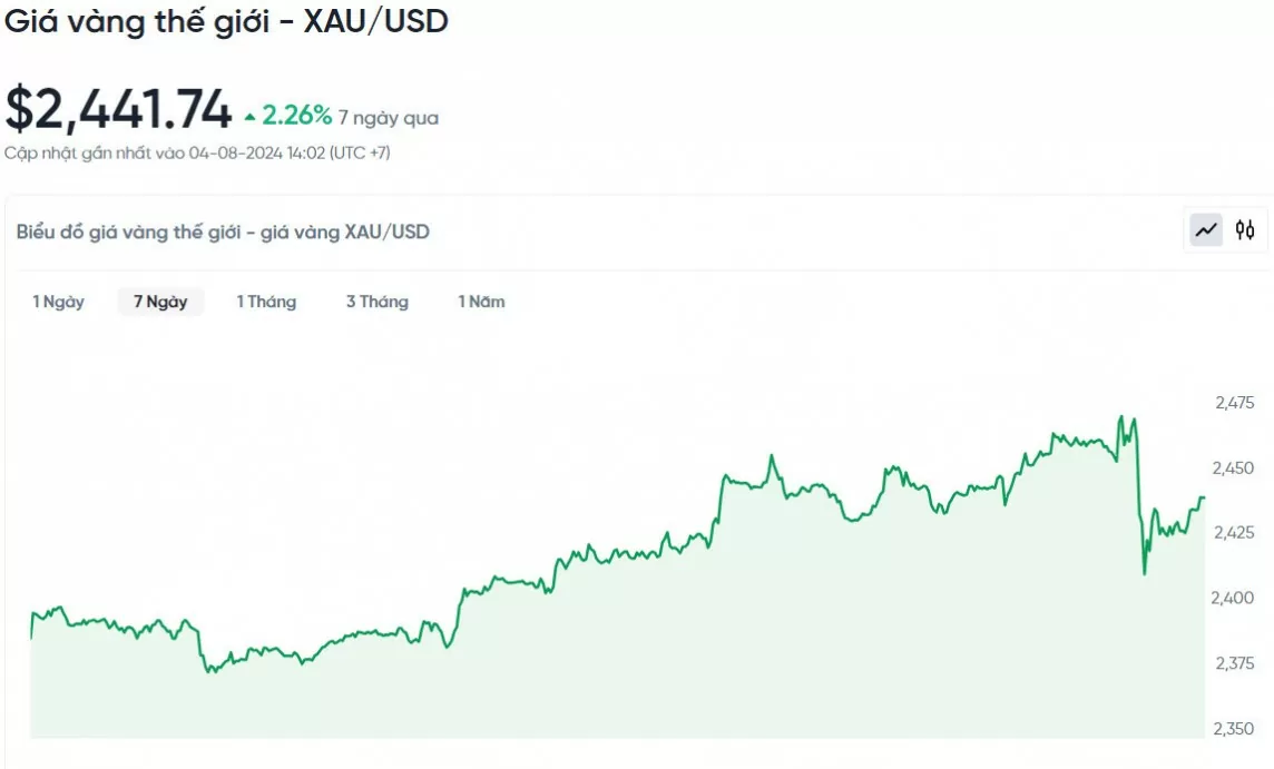 Giá vàng chiều hôm nay 4/8/2024: Giá vàng vượt ngưỡng 2.500 USD/ounce