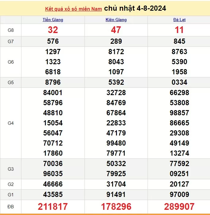 Kết quả Xổ số miền Nam ngày 5/8/2024, KQXSMN ngày 5 tháng 8, XSMN 5/8, xổ số miền Nam hôm nay