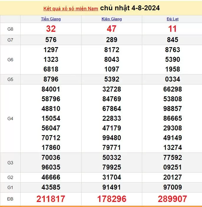 XSMN 4/8, Kết quả xổ số miền Nam hôm nay 4/8/2024, xổ số miền Nam ngày 4 tháng 8,trực tiếp XSMN 4/8