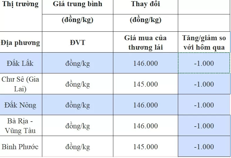 Dự báo giá tiêu ngày 6/8/2024: Lao dốc không phanh, giá tiêu đã về đáy?