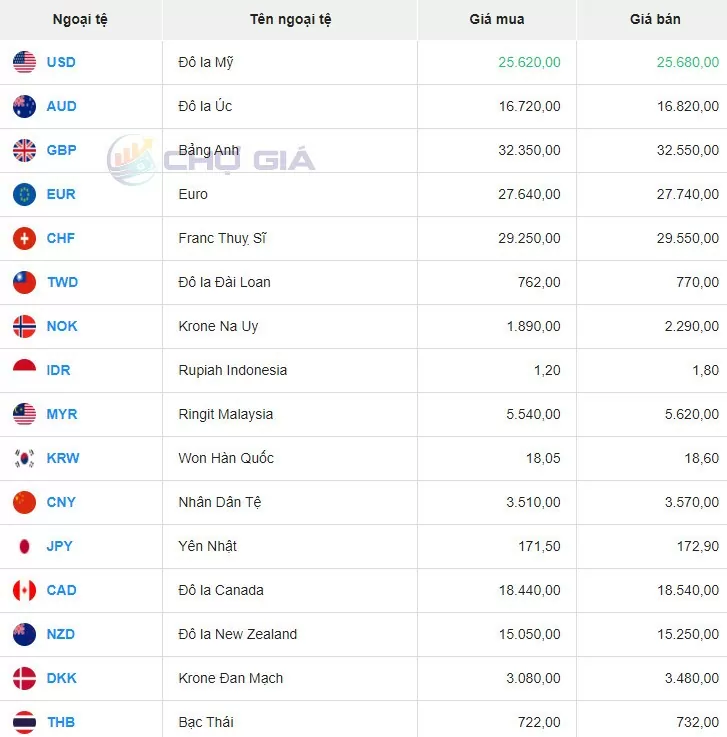 Tỷ giá USD hôm nay 5/8/2024: Đồng USD được dự báo sẽ tiếp tục rớt giá