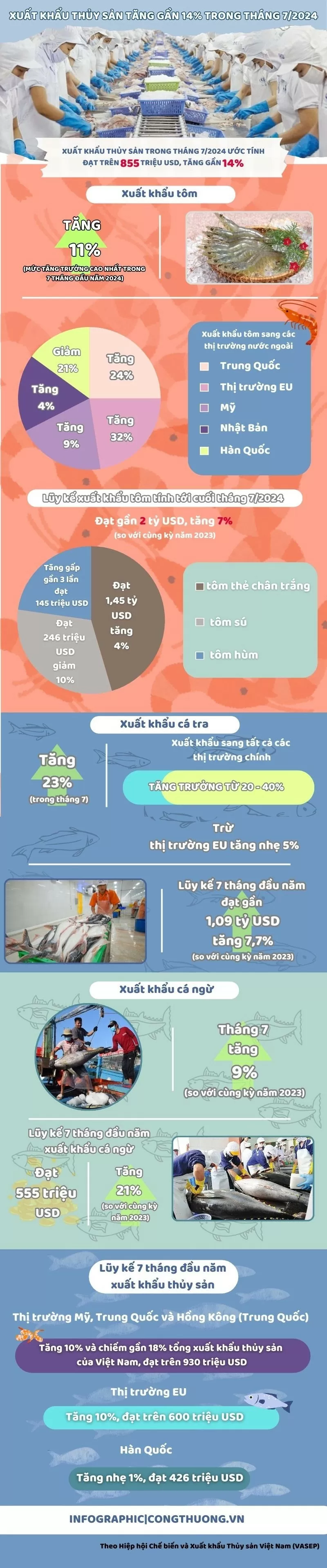 Infographic | Xuất khẩu thủy sản tăng trưởng khởi sắc trong tháng 7/2024