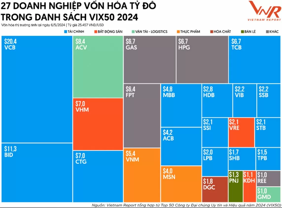 27 doanh nghiệp vốn hóa tỷ đô trong danh sách VIX50 2024