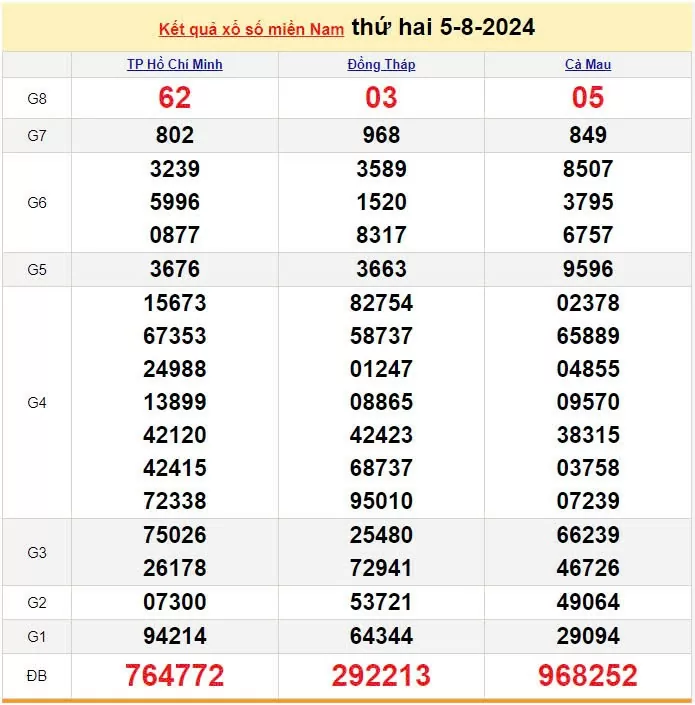 XSMN 5/8, Kết quả xổ số miền Nam hôm nay 5/8/2024, xổ số miền Nam ngày 5 tháng 8,trực tiếp XSMN 5/8