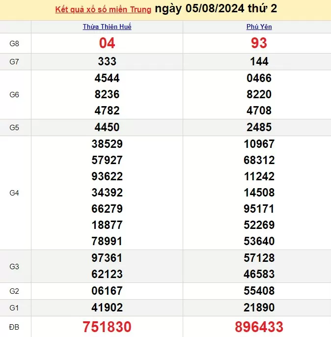 XSMT 5/8, Kết quả xổ số miền Trung hôm nay 5/8/2024, xổ số miền Trung ngày 5 tháng 8,trực tiếp XSMT 5/8