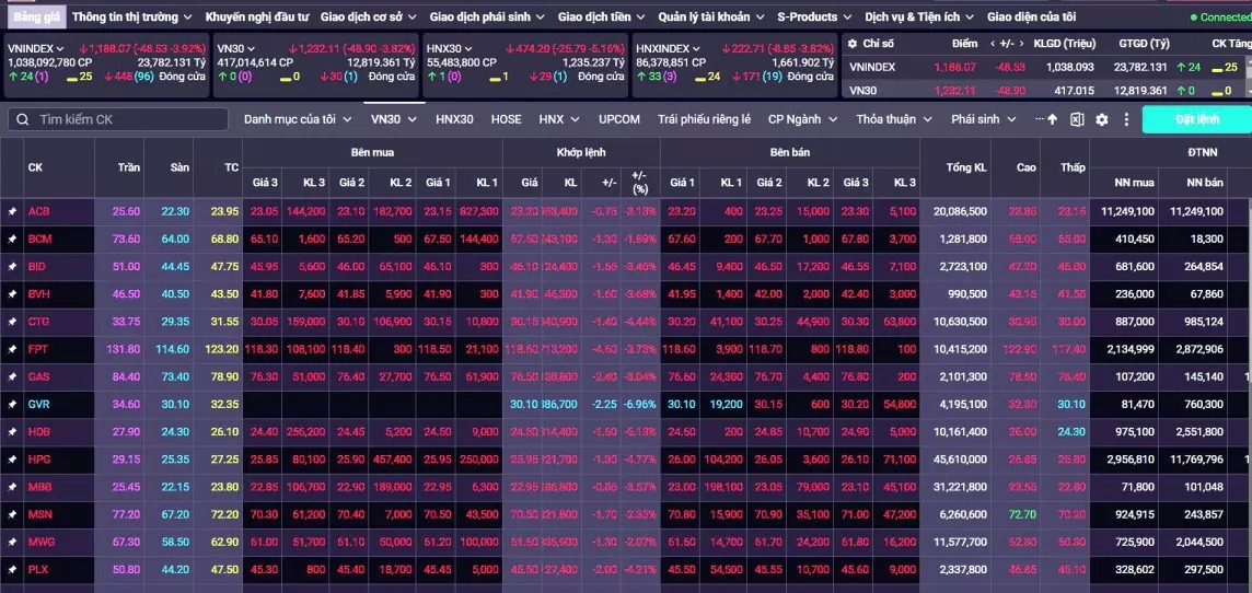 Chứng khoán hôm nay 6/8/2024: VN-Index có thể thử thách lại vùng đáy với mức 1.175 điểm