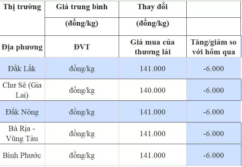 Giá tiêu hôm nay 6/8/2024: