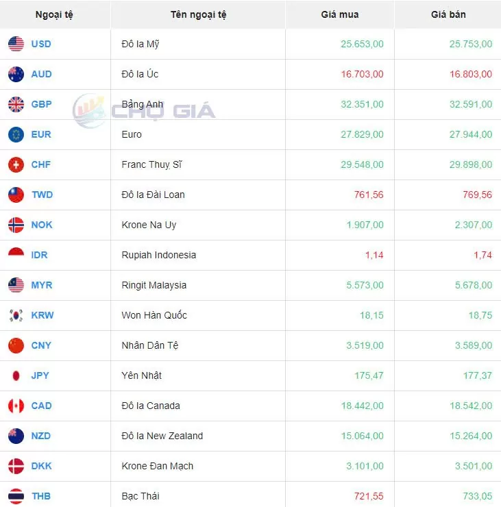 Tỷ giá USD hôm nay 6/8/2024: Đồng USD giảm mạnh