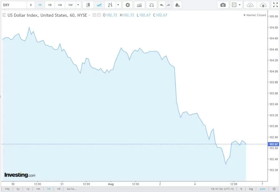 Tỷ giá USD hôm nay 6/8/2024: Đồng USD giảm mạnh