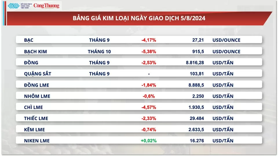 Thị trường hàng hóa hôm nay 6/8/2024: Áp lực bán vẫn còn trên diện rộng, MXV-Index tiếp tục rơi