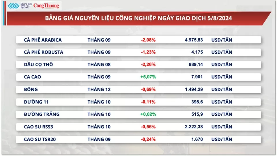 Thị trường hàng hóa hôm nay 6/8/2024: Áp lực bán vẫn còn trên diện rộng, MXV-Index tiếp tục rơi