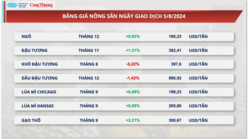 Thị trường hàng hóa hôm nay 6/8/2024: Áp lực bán vẫn còn trên diện rộng, MXV-Index tiếp tục rơi