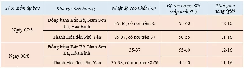 Dự báo thời tiết ngày mai 7/8/2024: Ban ngày nắng nóng gay gắt, chiều tối có mưa dông