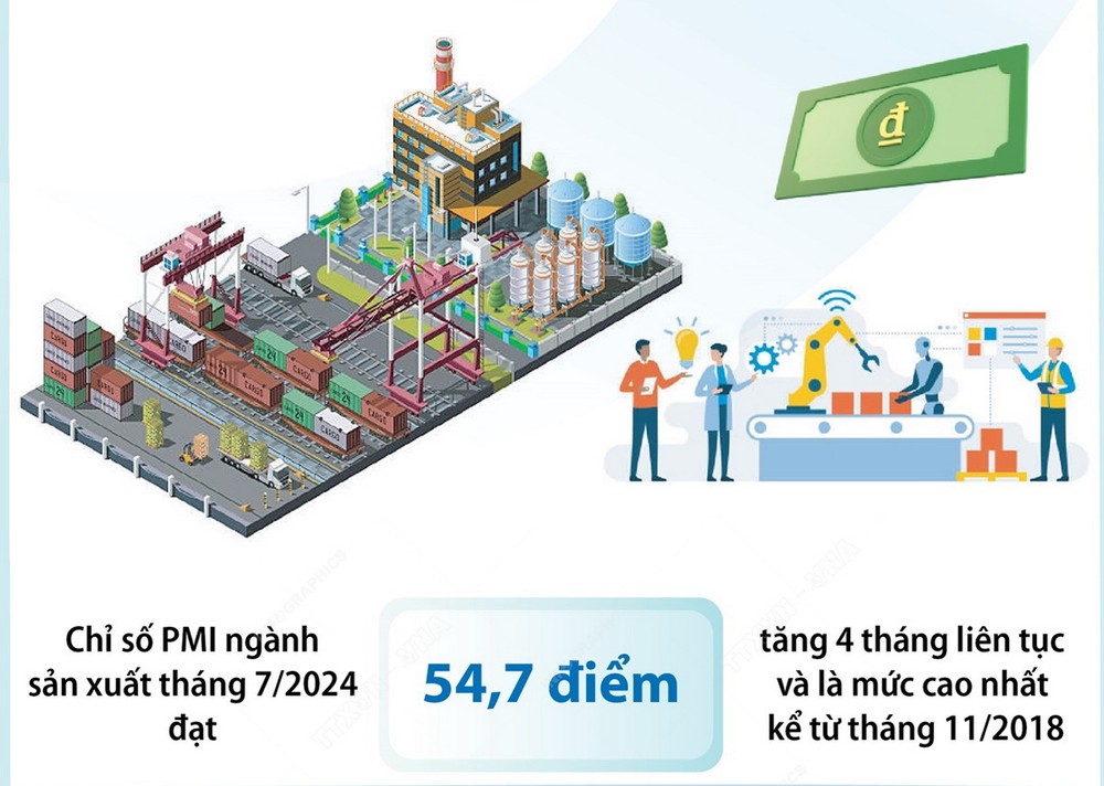 Bảy tháng năm 2024, sản xuất công nghiệp có nhiều điểm sáng