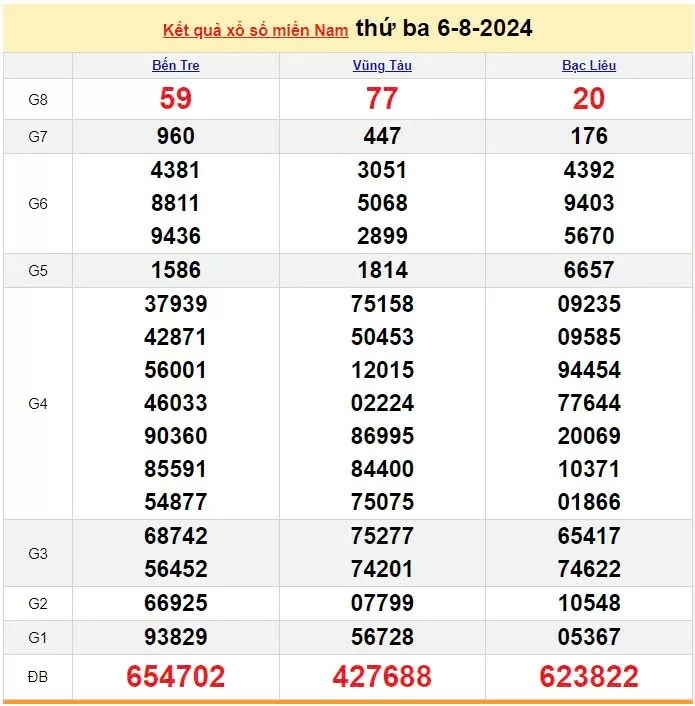 XSMN 6/8, Kết quả xổ số miền Nam hôm nay 6/8/2024, xổ số miền Nam ngày 6 tháng 8,trực tiếp XSMN 6/8