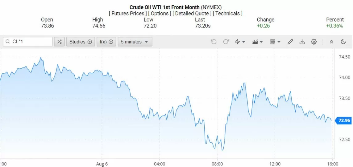 Giá xăng dầu hôm nay ngày 7/8/2024: Giá dầu phục hồi sau nhiều tháng ở mức thấp nhất
