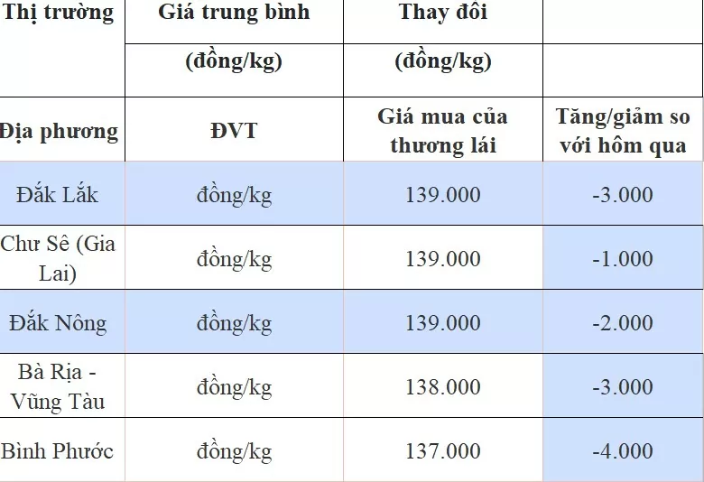 Giá tiêu hôm nay 7/8/2024: