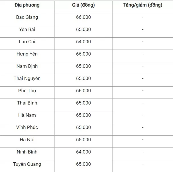 Giá heo hơi hôm nay ngày 7/8/2024: Cao nhất ở mức 66.000 đồng/kg