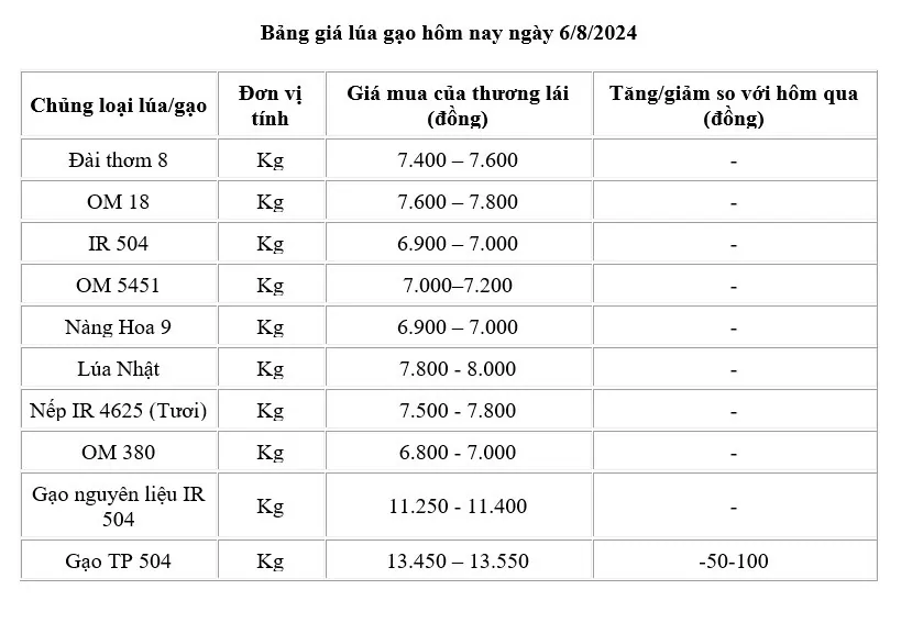 Giá lúa gạo hôm nay ngày 7/8/2024: Giá gạo tăng 50 - 100 đồng/kg, thị trường lúa giá tăng nhẹ