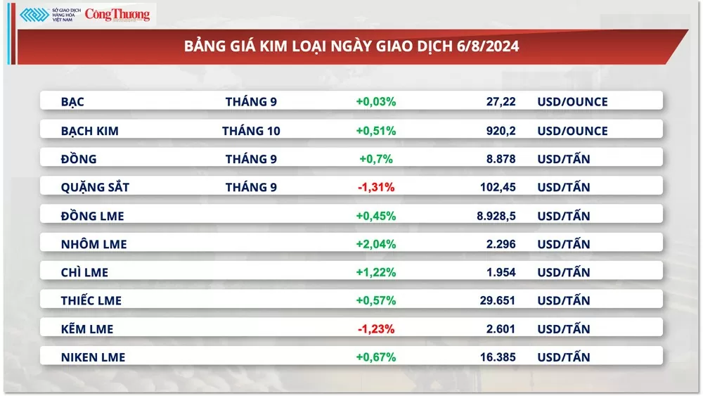 Thị trường hàng hóa hôm nay 7/8/2024: Chỉ số MXV-Index phục hồi sau ba phiên suy yếu