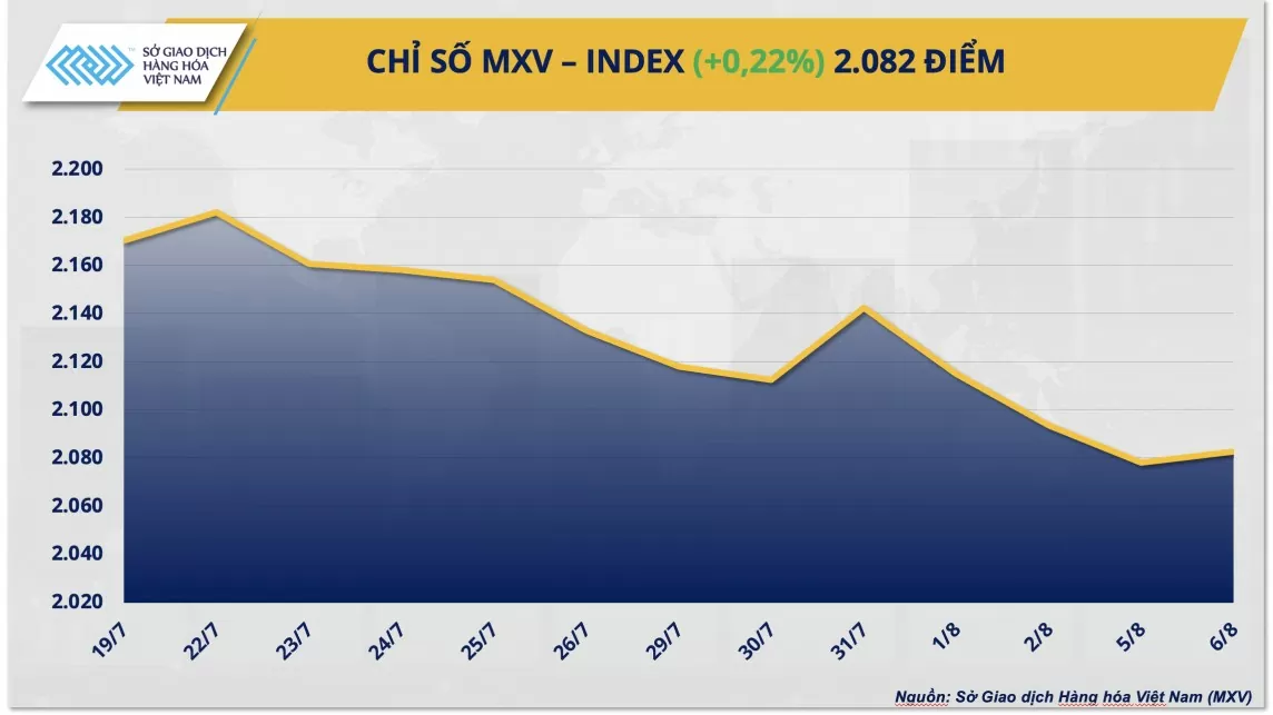 Thị trường hàng hóa hôm nay 7/8/2024: Chỉ số MXV