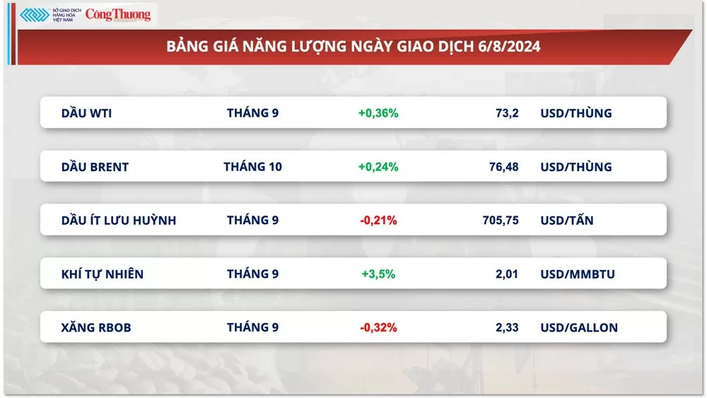 Thị trường hàng hóa hôm nay 7/8/2024: Chỉ số MXV-Index phục hồi sau ba phiên suy yếu