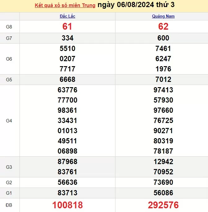 XSMT 6/8, Kết quả xổ số miền Trung hôm nay 5/8/2024, xổ số miền Trung ngày 6 tháng 8,trực tiếp XSMT 6/8