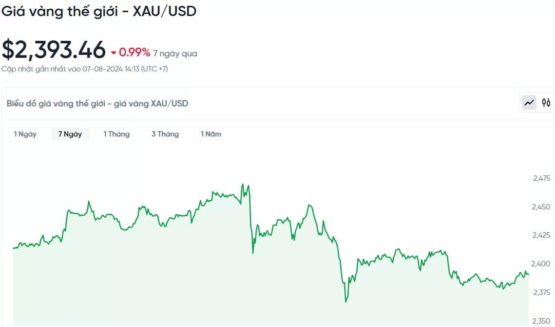 Giá vàng chiều nay 7/8/2024: Giá vàng tiếp tục giảm nhẹ