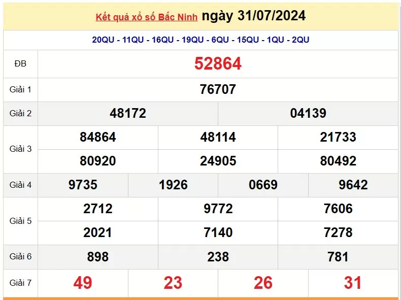 XSBN 7/8, Kết quả xổ số Bắc Ninh hôm nay 7 tháng 8/2024, KQXSBN thứ Tư ngày 7 tháng 8