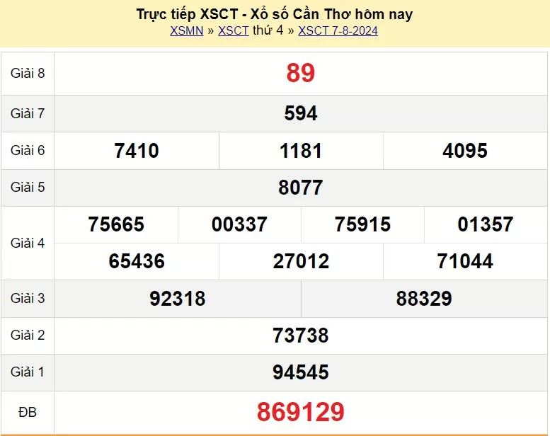 XSCT 7/8, Kết quả xổ số Cần Thơ hôm nay 7/8/2024, KQXSCT thứ Tư ngày 7 tháng 8