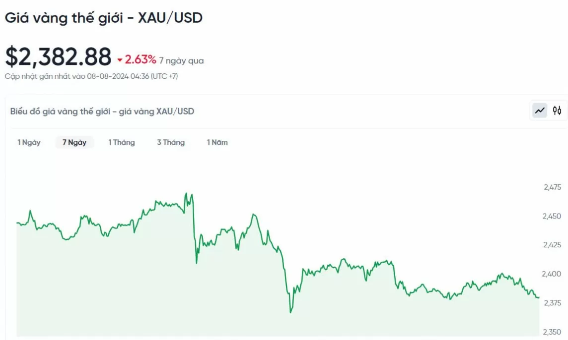 Giá vàng hôm nay 8/8/2024: Giá vàng trong nước bất động, vàng thế giới giảm nhẹ