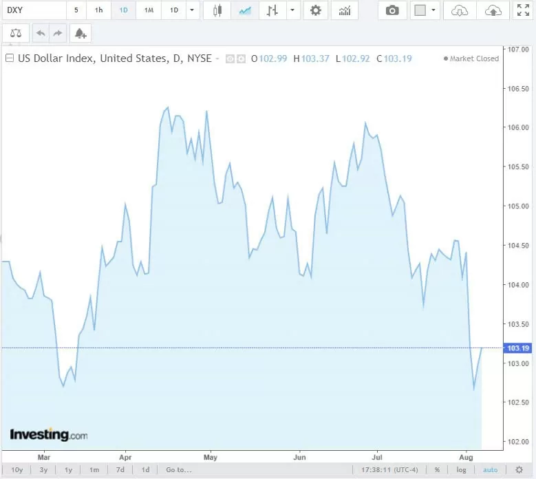 Tỷ giá USD hôm nay 8/8/2024: Đồng Đô la Mỹ tăng 0,2% so với các đối thủ cạnh tranh