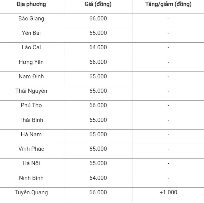 Giá heo hơi hôm nay ngày 8/8/2024: Tăng, giảm 1.000 đồng/kg, thấp nhất 61.000 đồng/kg