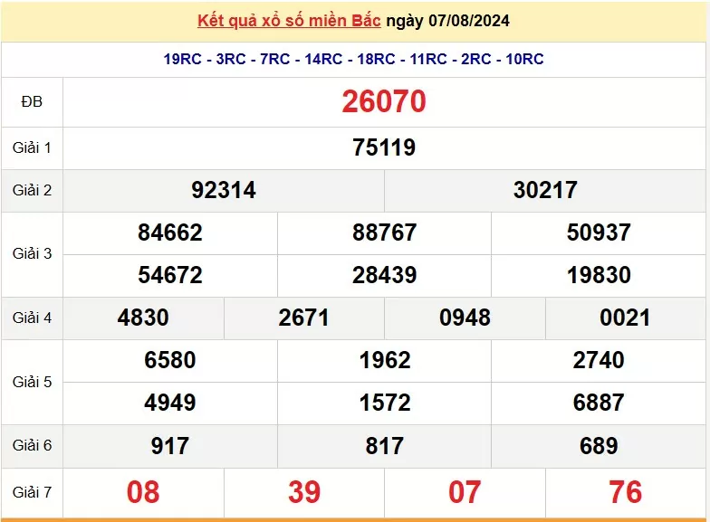 Kết quả Xổ số miền Bắc ngày 9 tháng 8/2024, KQXSMB ngày 9 tháng 8, XSMB 9 tháng 8, xổ số miền Bắc hôm nay