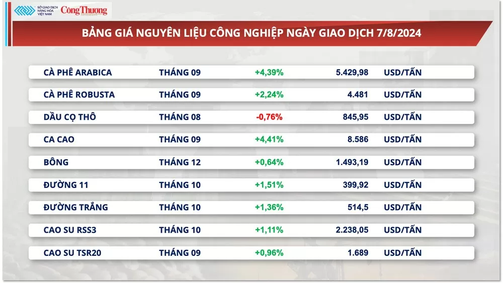 Thị trường hàng hóa hôm nay 8/8/2024: