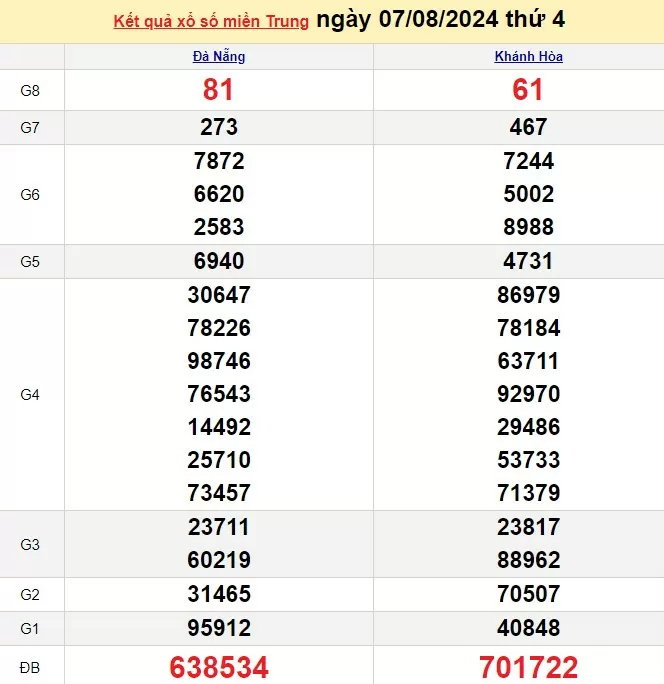 XSMT 7/8, Kết quả xổ số miền Trung hôm nay 7/8/2024, xổ số miền Trung ngày 7 tháng 8,trực tiếp XSMT 7/8