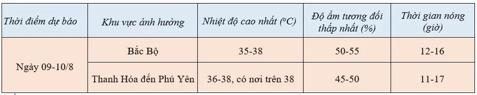 Dự báo thời tiết ngày mai 9/8/2024: Tiếp tục tăng nhiệt, nắng nóng gay gắt