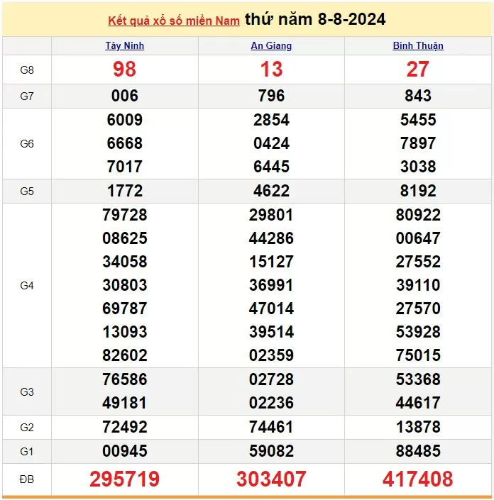 XSMN 9/8, Kết quả xổ số miền Nam hôm nay 9/8/2024, xổ số miền Nam ngày 9 tháng 8,trực tiếp XSMN 9/8