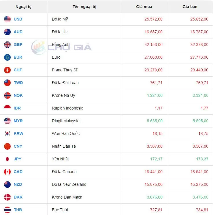 Tỷ giá USD hôm nay 9/8/2024: Đồng Đô la Mỹ tăng vọt khi số đơn xin trợ cấp thất nghiệp giảm