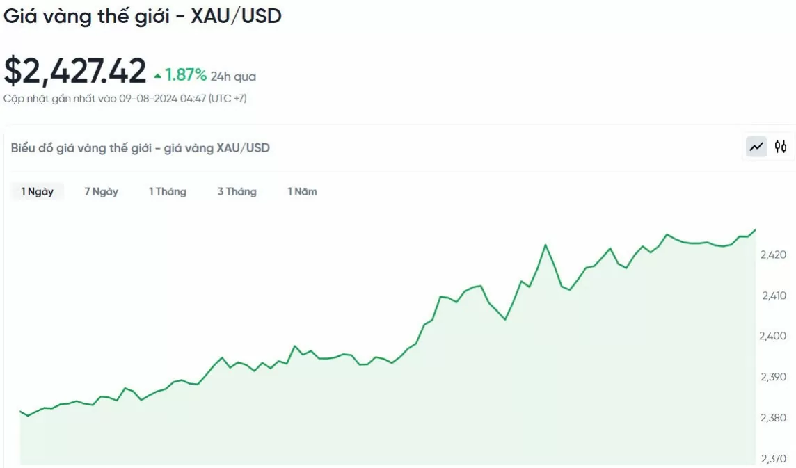 Giá vàng hôm nay 9/8/2024: Vàng trong nước giảm, vàng thế giới tăng 1% do nhu cầu trú ẩn an toàn