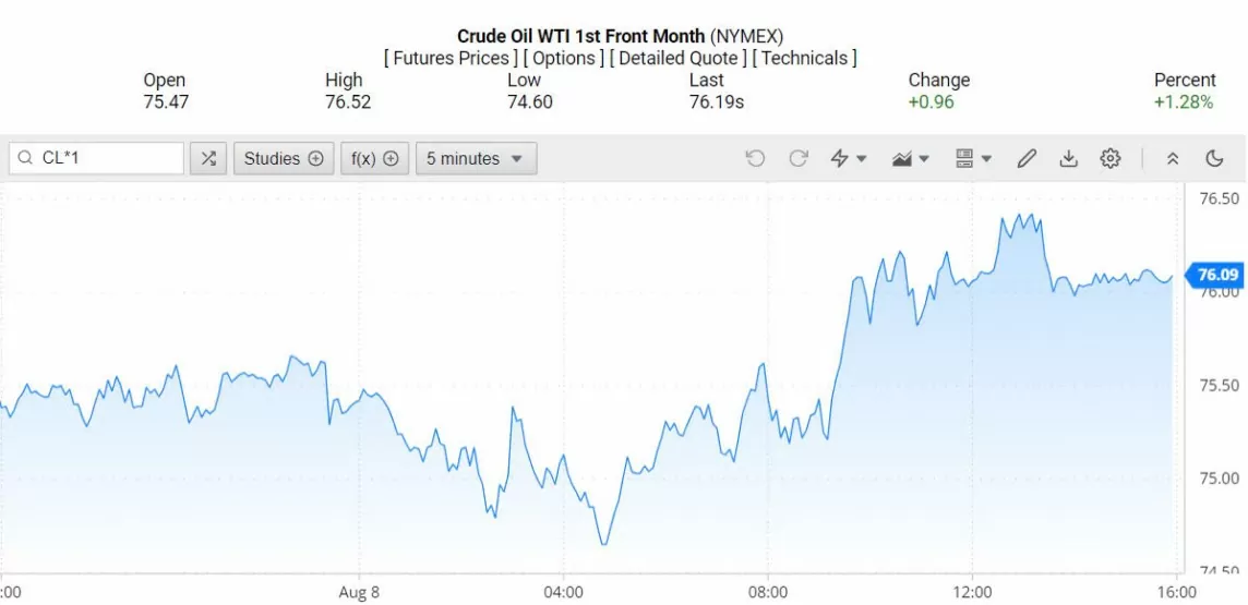 Giá xăng dầu hôm nay ngày 9/8/2024: Giá dầu tăng trong phiên thứ ba liên tiếp