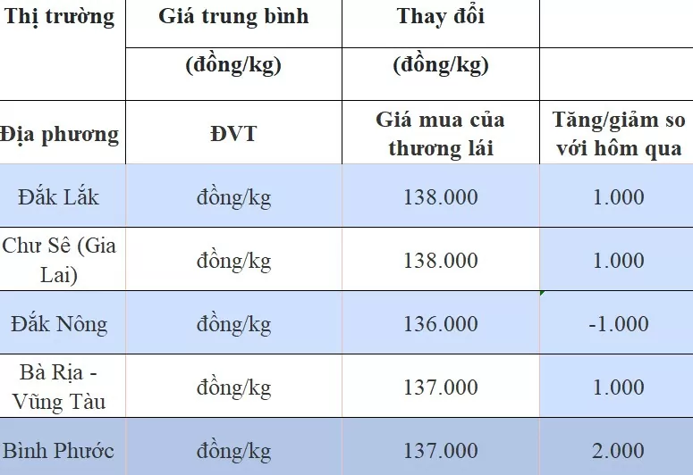 Giá tiêu hôm nay 9/8/2024: