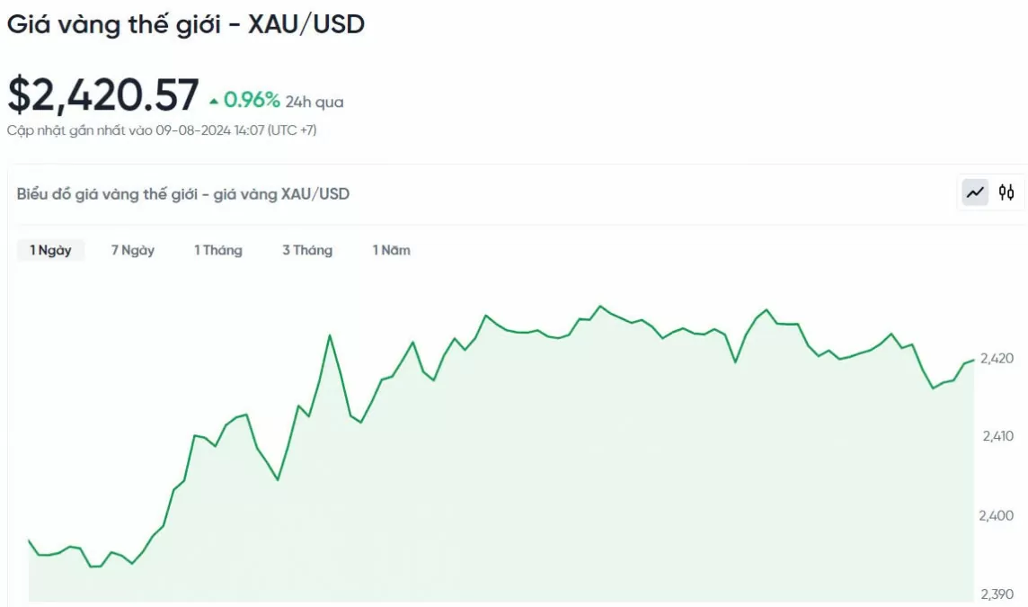 Biểu đồ biến động giá vàng trong 24h qua.