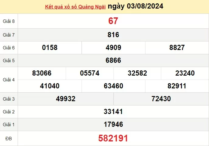 XSQNG 3/8, Xem kết quả xổ số Quảng Ngãi hôm nay 3/8/2024, xổ số Quảng Ngãi ngày 3 thán8