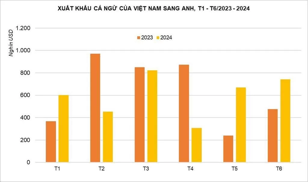 Xuất khẩu cá ngừ sang thị trường Anh thu về 3,6 triệu USD