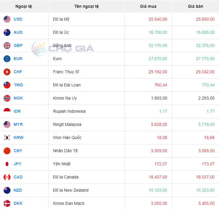 Tỷ giá USD hôm nay 10/8/2024: