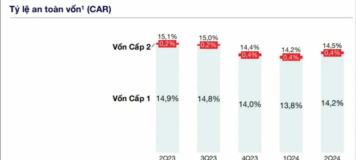 FiinRatings nâng hạng tín nhiệm Techcombank nhờ khả năng huy động vốn và thanh khoản