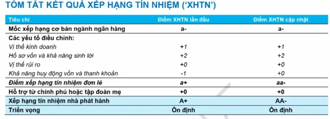 FiinRatings nâng hạng tín nhiệm Techcombank nhờ khả năng huy động vốn và thanh khoản